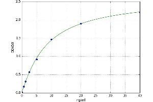A typical standard curve (GPA33 ELISA 试剂盒)