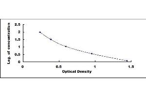 Typical standard curve (FPA ELISA 试剂盒)