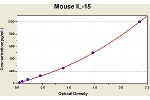 Diagramm of the ELISA kit to detect Mouse 1 L-15with the optical density on the x-axis and the concentration on the y-axis.