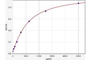 Typical standard curve (MCFD2 ELISA 试剂盒)