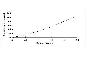 Typical standard curve (DBNL ELISA 试剂盒)