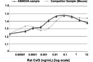 Serial dilutions of rat Csf2, starting at 10 ng/mL, were added to FDCP-1 cells. (GM-CSF 蛋白)