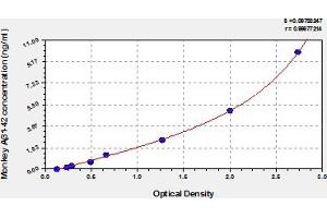 Typical Standard Curve (Abeta 1-42 ELISA 试剂盒)