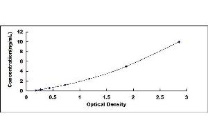 Typical standard curve (Glutathione Reductase ELISA 试剂盒)