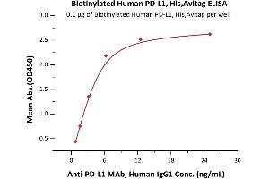 ELISA image for CD274 (PD-L1) (AA 19-134) (Active) protein (His tag,AVI tag,Biotin) (ABIN6950994)