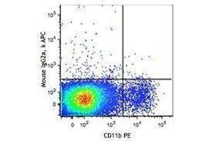 Flow Cytometry (FACS) image for anti-Chemokine (C-X3-C Motif) Receptor 1 (CX3CR1) antibody (APC) (ABIN2658298) (CX3CR1 抗体  (APC))
