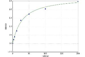A typical standard curve