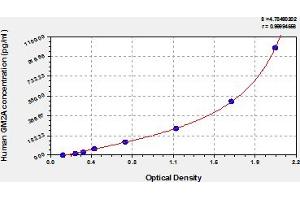 Typical Standard Curve (GM2A ELISA 试剂盒)