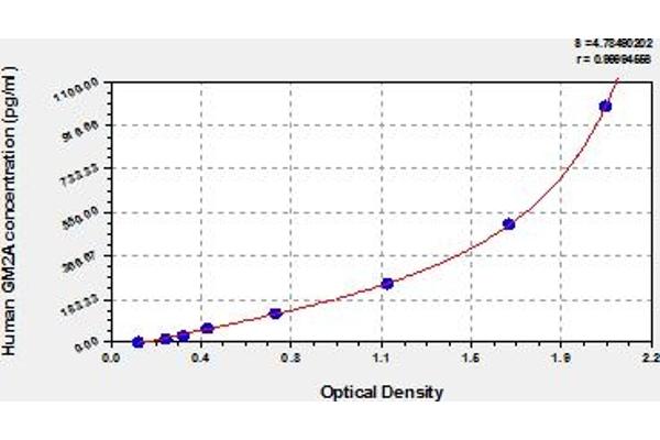 GM2A ELISA 试剂盒