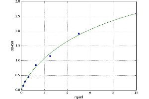 A typical standard curve (Fatty Acid Binding Protein ELISA 试剂盒)