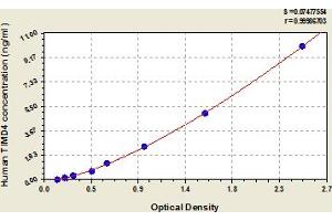 Typical Standard Curve (TIMD4 ELISA 试剂盒)