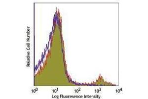 Flow Cytometry (FACS) image for anti-Erythroid Cells antibody (PerCP-Cy5.5) (ABIN2667359) (Erythroid Cells 抗体  (PerCP-Cy5.5))