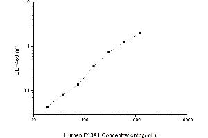 Typical standard curve (F13A1 ELISA 试剂盒)