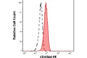 Flow Cytometry (FACS) image for anti-Killer Cell Immunoglobulin-Like Receptor, Two Domains, Long Cytoplasmic Tail, 4 (KIR2DL4) antibody (PE) (ABIN489933)
