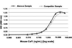 Serial dilutions of mouse Csf1, starting at 50 ng/mL, were added to NSF-60 cells. (M-CSF/CSF1 蛋白)