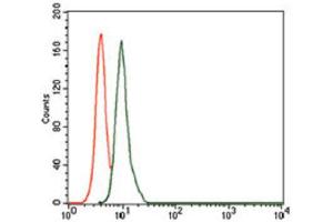 Flow Cytometry (FACS) image for anti-Secretoglobin, Family 1A, Member 1 (Uteroglobin) (SCGB1A1) (AA 26-91) antibody (ABIN1846068) (SCGB1A1 抗体  (AA 26-91))