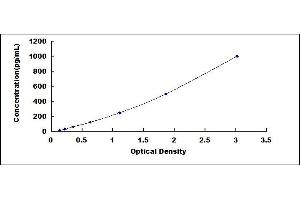 Typical standard curve (CXCL10 ELISA 试剂盒)