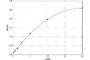 A typical standard curve (Androgen Receptor ELISA 试剂盒)
