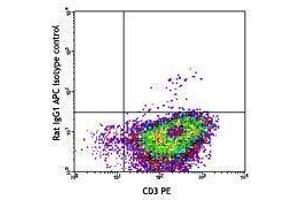 Flow Cytometry (FACS) image for anti-Interleukin 4 (IL4) antibody (APC) (ABIN2658785) (IL-4 抗体  (APC))