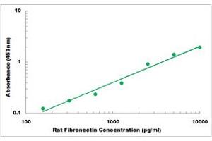 Representative Standard Curve (Fibronectin ELISA 试剂盒)