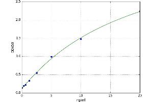 A typical standard curve