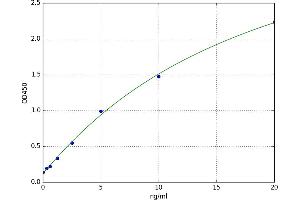 A typical standard curve (Glutamic Acid Decarboxylase ELISA 试剂盒)