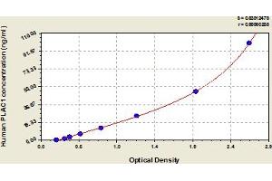 Typical Standard Curve (PLAC1 ELISA 试剂盒)