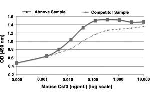 Serial dilutions of mouse Csf3, starting at 10 ng/mL, were added to NFS-60 cells. (G-CSF 蛋白)