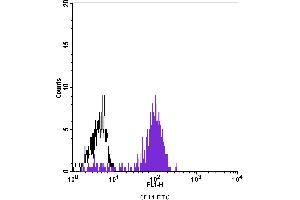 Flow Cytometry (FACS) image for anti-CD14 (CD14) antibody (FITC) (ABIN2144507) (CD14 抗体  (FITC))