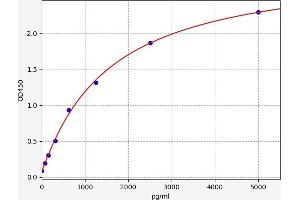 Typical standard curve (FUT3 ELISA 试剂盒)