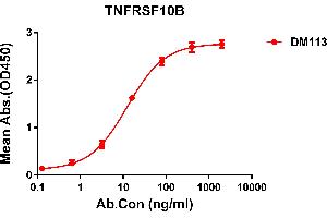 ELISA plate pre-coated by 2 μg/mL (100 μL/well) Human OX40L protein, mFc-His tagged protein ((ABIN6961094, ABIN7042217 and ABIN7042218)) can bind Rabbit anti-OX40L monoclonal antibody(clone: DM112) in a linear range of 0. (TNFSF4 抗体  (AA 51-183))