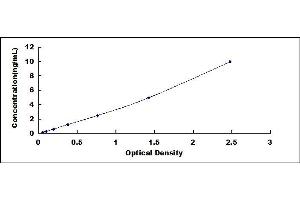 Typical standard curve (TNP1 ELISA 试剂盒)