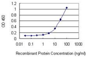ELISA image for anti-Transient Receptor Potential Cation Channel, Subfamily C, Member 5 (TRPC5) (AA 534-603) antibody (ABIN948593)