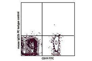 Flow Cytometry (FACS) image for anti-CD1d Molecule (CD1D) antibody (ABIN2664356) (CD1d 抗体)