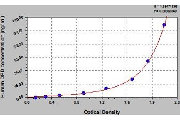 DPD ELISA 试剂盒