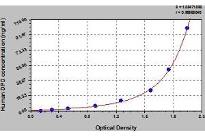 Typical Standard Curve (DPD ELISA 试剂盒)