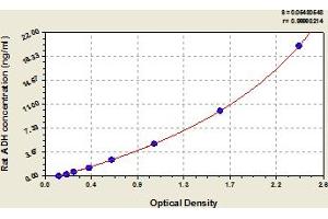 Typical Standard Curve (Alcohol Dehydrogenase (ADH) ELISA 试剂盒)