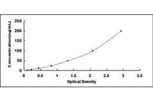 Typical standard curve (AAHA ELISA 试剂盒)