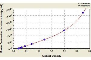 Typical Standard Curve (Desmosine ELISA 试剂盒)