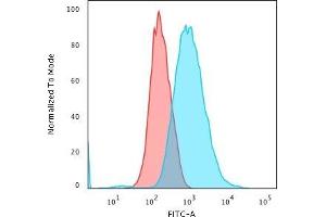 Flow Cytometric Analysis of trypsinized methanol-fixed HeLa cells using Cytokeratin 7 Mouse Monoclonal Antibody (KRT7/903) followed by goat anti-Mouse IgG-CF488 (Blue); Isotype Control (Red). (Cytokeratin 7 抗体)