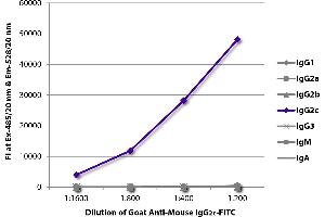 FLISA plate was coated with purified mouse IgG1, IgG2a, IgG2b, IgG2c, IgG3, IgM, and IgA. (山羊 anti-小鼠 IgG2c Antibody (FITC))