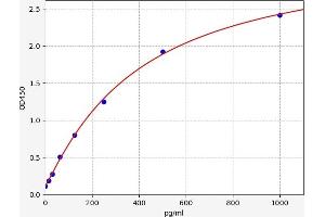 Typical standard curve (ATP5G3 ELISA 试剂盒)