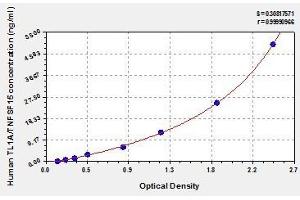 Typical standard curve (TNFSF15 ELISA 试剂盒)