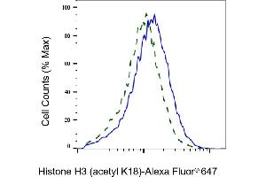 Validation of Histone H3 (acetyl K18) knockdown using flow cytometry. (Recombinant Histone 3 抗体  (H3K18ac))