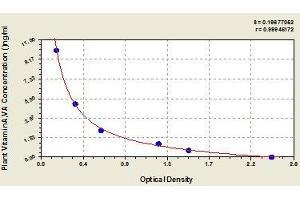 Typical standard curve (Vitamin A ELISA 试剂盒)