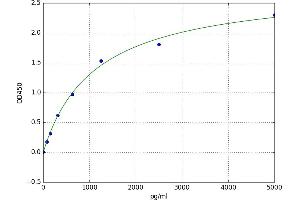 A typical standard curve