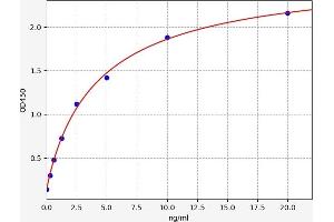 Typical standard curve (PDE4D ELISA 试剂盒)