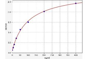 Typical standard curve (Pepsinogen ELISA 试剂盒)
