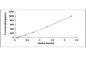 Typical standard curve (CCL2 ELISA 试剂盒)
