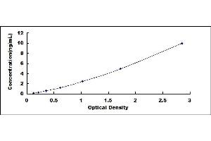 Typical standard curve (Rhodopsin ELISA 试剂盒)